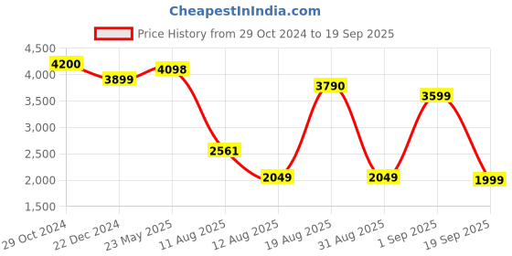 myntra.com LULU & SKY Off-Shoulder Fit & Flare Dress lulu & sky Price History Graph from 29 Oct 2024 to 19 Sep 2025