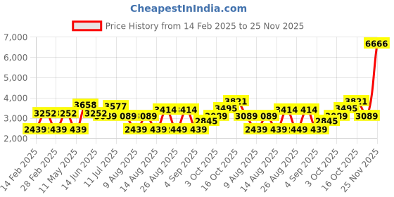 myntra.com LULU & SKY Off-Shoulder Fit & Flare Maxi Dress lulu & sky Price History Graph from 14 Feb 2025 to 25 Nov 2025
