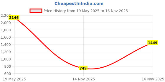 myntra.com LULU & SKY Off-Shoulder Fit & Flare Midi Dress lulu & sky Price History Graph from 19 May 2025 to 14 Nov 2025