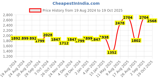 myntra.com LULU & SKY Off Shoulder Fit & Flare Mini Dress lulu & sky Price History Graph from 19 Aug 2024 to 19 Oct 2025