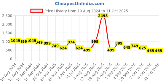 myntra.com LULU & SKY Off-shoulder Fitted Crop Top lulu & sky Price History Graph from 10 Aug 2024 to 11 Oct 2025