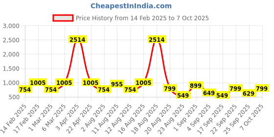 myntra.com LULU & SKY Off-Shoulder Flutter Sleeve A-Line Dress lulu & sky Price History Graph from 14 Feb 2025 to 7 Oct 2025