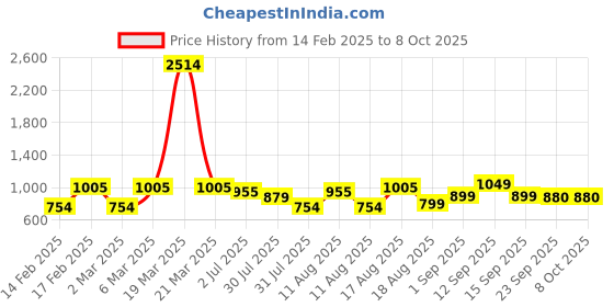 myntra.com LULU & SKY Off-Shoulder Flutter Sleeve A-Line Mini Dress lulu & sky Price History Graph from 14 Feb 2025 to 7 Oct 2025