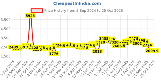 myntra.com LULU & SKY Off-Shoulder Fringed Sheath Mini Dress lulu & sky Price History Graph from 5 Sep 2024 to 24 Oct 2025