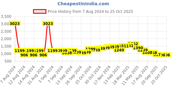 myntra.com LULU & SKY Off-Shoulder Gathered Maxi Dress lulu & sky Price History Graph from 7 Aug 2024 to 25 Oct 2025