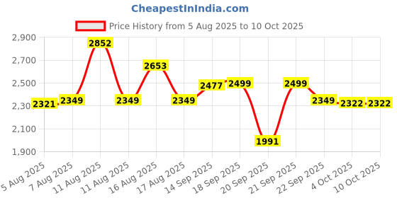 myntra.com LULU & SKY Off-Shoulder Jumpsuit lulu & sky Price History Graph from 5 Aug 2025 to 10 Oct 2025