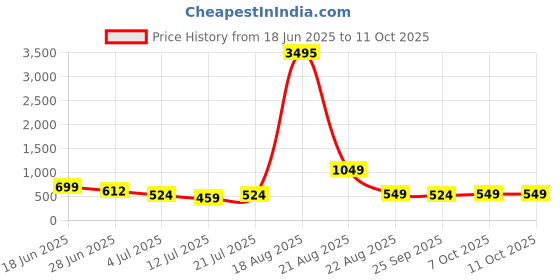 myntra.com LULU & SKY Off Shoulder Lace Top With Skirt Co-Ords Set lulu & sky Price History Graph from 18 Jun 2025 to 10 Oct 2025