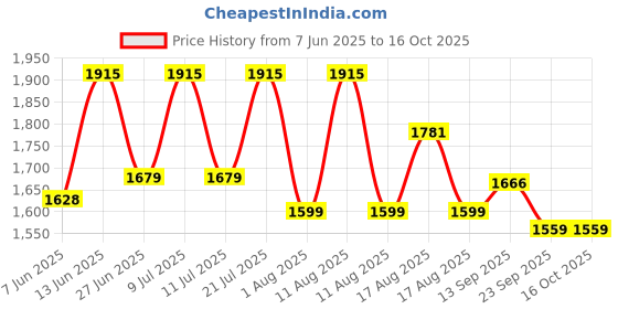 myntra.com LULU & SKY Off-Shoulder Layered Basic Jumpsuit lulu & sky Price History Graph from 7 Jun 2025 to 16 Oct 2025
