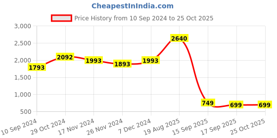 myntra.com LULU & SKY Off-Shoulder Long Sleeves Tie-Ups A-Line Dress lulu & sky Price History Graph from 10 Sep 2024 to 24 Oct 2025