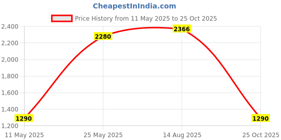 myntra.com LULU & SKY Off-Shoulder Maxi Dress lulu & sky Price History Graph from 11 May 2025 to 25 Oct 2025