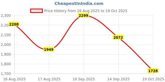 myntra.com LULU & SKY Off-Shoulder Maxi Dress lulu & sky Price History Graph from 16 Aug 2025 to 19 Oct 2025