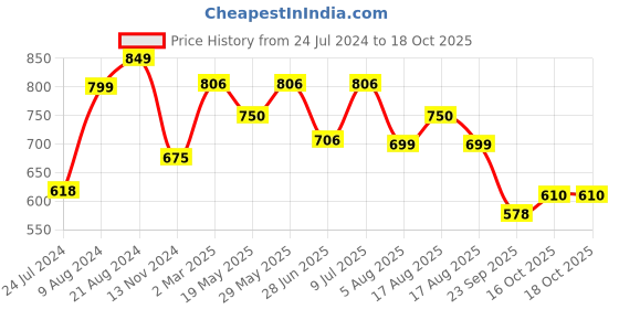 myntra.com LULU & SKY Off Shoulder Neck Crop Top lulu & sky Price History Graph from 24 Jul 2024 to 16 Oct 2025