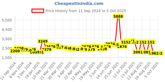 myntra.com LULU & SKY Off-Shoulder Printed Basic Jumpsuit lulu & sky Price History Graph from 11 Sep 2024 to 4 Oct 2025