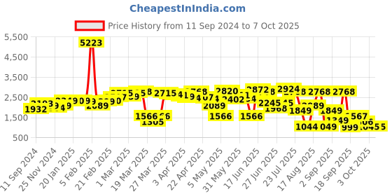 myntra.com LULU & SKY Off-Shoulder Printed Basic Jumpsuit lulu & sky Price History Graph from 11 Sep 2024 to 7 Oct 2025