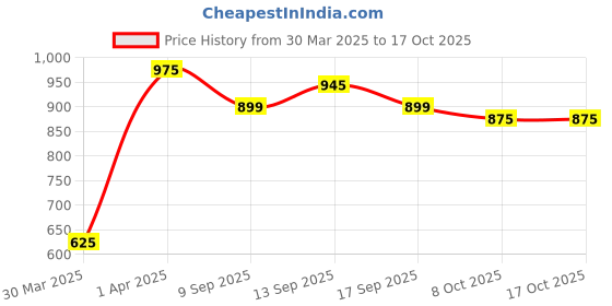 myntra.com LULU & SKY Off-Shoulder Puff Sleeve Bardot Crop Top lulu & sky Price History Graph from 30 Mar 2025 to 16 Oct 2025