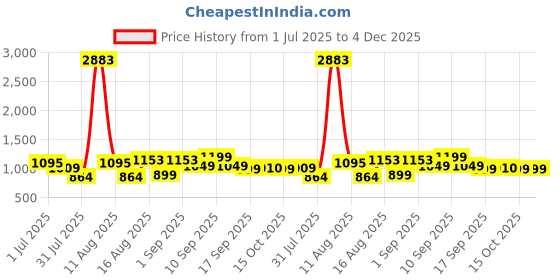 myntra.com LULU & SKY Off-Shoulder Puff Sleeve Blouson Top lulu & sky Price History Graph from 1 Jul 2025 to 3 Dec 2025