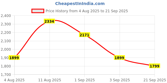 myntra.com LULU & SKY Off-Shoulder Ruched Draped Maxi Dress lulu & sky Price History Graph from 4 Aug 2025 to 21 Sep 2025