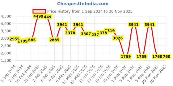 myntra.com LULU & SKY Off-Shoulder Ruffled Sheath Dress lulu & sky Price History Graph from 1 Sep 2024 to 29 Nov 2025