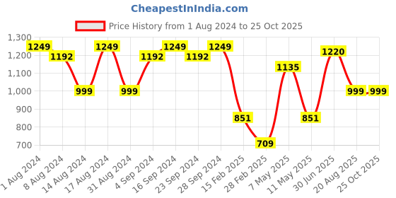 myntra.com LULU & SKY Off Shoulder Ruffles Sheath Dress lulu & sky Price History Graph from 1 Aug 2024 to 25 Oct 2025