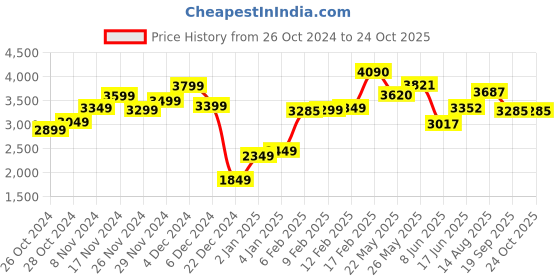 myntra.com LULU & SKY Off-Shoulder Semi-sweetheart Neckline Maxi Dress lulu & sky Price History Graph from 26 Oct 2024 to 24 Oct 2025