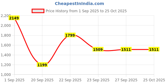 myntra.com LULU & SKY Off-Shoulder Sheath Dress lulu & sky Price History Graph from 1 Sep 2025 to 25 Oct 2025