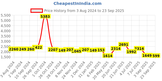 myntra.com LULU & SKY Off Shoulder Sheath Maxi Dress lulu & sky Price History Graph from 3 Aug 2024 to 23 Sep 2025