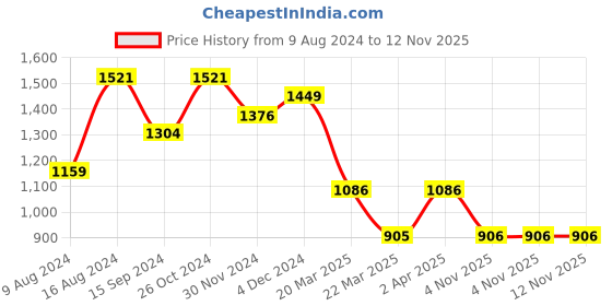 myntra.com LULU & SKY Off-Shoulder Sheer Bodycon Dress lulu & sky Price History Graph from 9 Aug 2024 to 11 Nov 2025