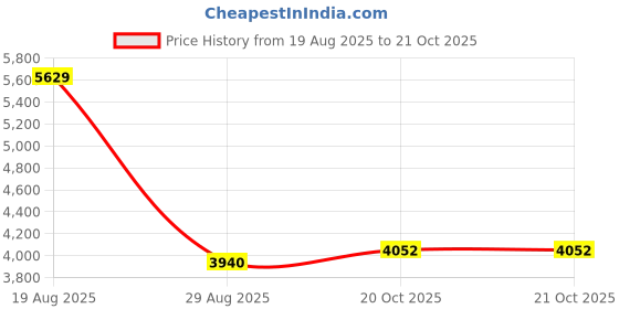myntra.com LULU & SKY Off Shoulder Side Slit Maxi Sheath Dress lulu & sky Price History Graph from 19 Aug 2025 to 20 Oct 2025