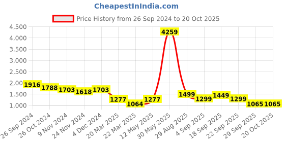 myntra.com LULU & SKY Off Shoulder Sleeveless Bandeau Top & Mini Skirt Co-Ords lulu & sky Price History Graph from 26 Sep 2024 to 20 Oct 2025