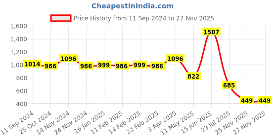 myntra.com LULU & SKY Off Shoulder Sleeveless Top & Skirt Co-Ords lulu & sky Price History Graph from 11 Sep 2024 to 26 Nov 2025