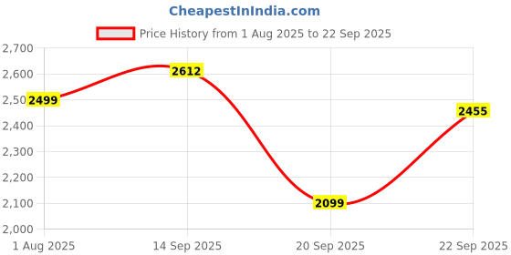 myntra.com LULU & SKY Off-Shoulder Smocked Puff Sleeve Tiered Fit & Flare Midi Dress lulu & sky Price History Graph from 1 Aug 2025 to 22 Sep 2025