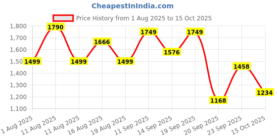myntra.com LULU & SKY Off Shoulder Textured Bikini Set lulu & sky Price History Graph from 1 Aug 2025 to 15 Oct 2025