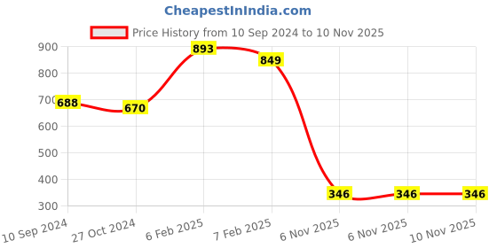 myntra.com LULU & SKY Off-Shoulder Top lulu & sky Price History Graph from 10 Sep 2024 to 10 Nov 2025