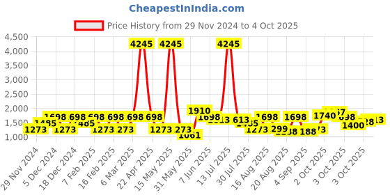 myntra.com LULU & SKY Off-Shoulder Top lulu & sky Price History Graph from 29 Nov 2024 to 3 Oct 2025