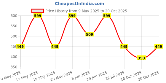 myntra.com LULU & SKY Off-Shoulder Top lulu & sky Price History Graph from 9 May 2025 to 20 Oct 2025