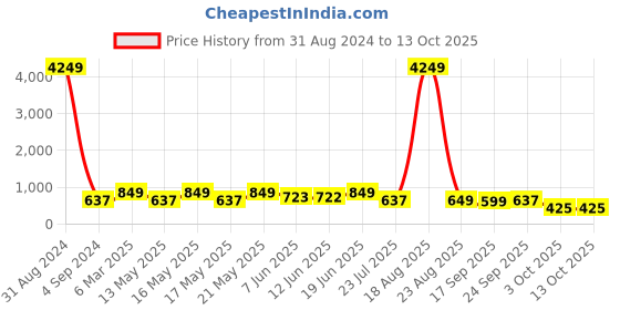 myntra.com LULU & SKY Off-Shoulder Top & Skirt lulu & sky Price History Graph from 31 Aug 2024 to 12 Oct 2025