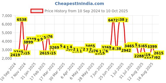 myntra.com LULU & SKY Off-shoulder Top With Long Skirt Co-Ords lulu & sky Price History Graph from 10 Sep 2024 to 10 Oct 2025