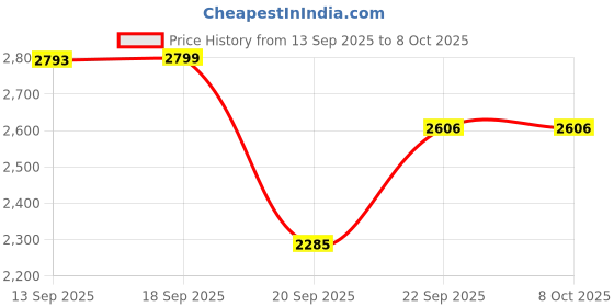myntra.com LULU & SKY Off Shoulder Top With Skirt lulu & sky Price History Graph from 13 Sep 2025 to 8 Oct 2025