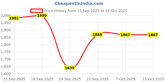 myntra.com LULU & SKY Off-Shoulder Top With Skirt lulu & sky Price History Graph from 13 Sep 2025 to 12 Oct 2025