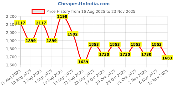 myntra.com LULU & SKY Off-Shoulder Top With Skirt Co-Ords lulu & sky Price History Graph from 16 Aug 2025 to 23 Nov 2025