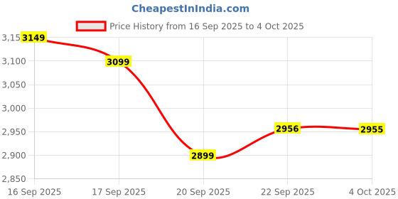 myntra.com LULU & SKY Off-Shoulder Top With Skirt Co-Ords lulu & sky Price History Graph from 16 Sep 2025 to 4 Oct 2025