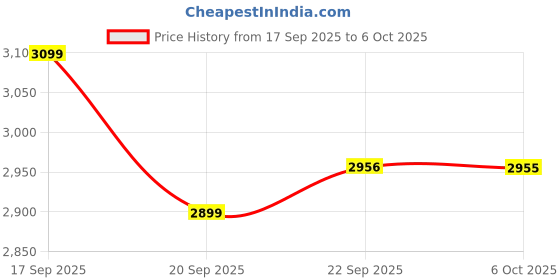 myntra.com LULU & SKY Off-Shoulder Top With Skirt Co-Ords lulu & sky Price History Graph from 17 Sep 2025 to 6 Oct 2025