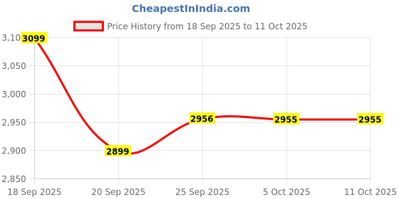 myntra.com LULU & SKY Off-Shoulder Top With Skirt Co-Ords lulu & sky Price History Graph from 18 Sep 2025 to 9 Oct 2025