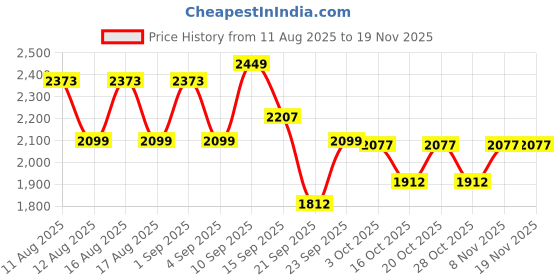 myntra.com LULU & SKY Off-Shoulder Top With Trousers Co-Ords lulu & sky Price History Graph from 11 Aug 2025 to 18 Nov 2025
