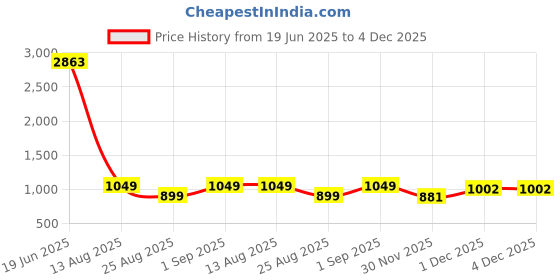 myntra.com LULU & SKY Off-Shoulder Tube Top lulu & sky Price History Graph from 19 Jun 2025 to 3 Dec 2025