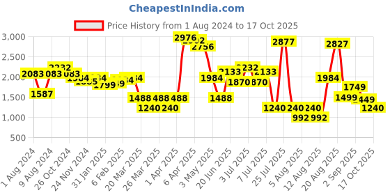 myntra.com LULU & SKY Off Shoulder Tube Top With Mini Skirt Co-Ords lulu & sky Price History Graph from 1 Aug 2024 to 17 Oct 2025