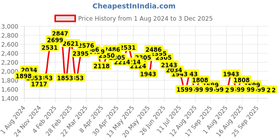 myntra.com LULU & SKY Off-Shoulder Tube Top With Mini Skirt Co-Ords lulu & sky Price History Graph from 1 Aug 2024 to 3 Dec 2025