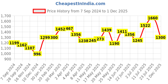 myntra.com LULU & SKY Off White Sheath Dress lulu & sky Price History Graph from 7 Sep 2024 to 1 Dec 2025