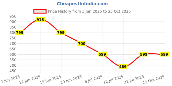 myntra.com LULU & SKY Ombre Bodycon Mini Dress lulu & sky Price History Graph from 3 Jun 2025 to 24 Oct 2025