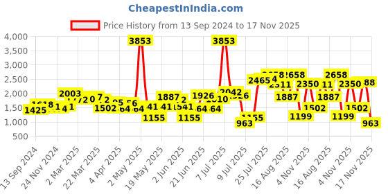 myntra.com LULU & SKY Ombre-effect Bodycon Midi Dress lulu & sky Price History Graph from 13 Sep 2024 to 17 Nov 2025